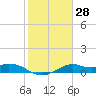 DOW Barge Canal tide chart for Sunday, January 28, 2024