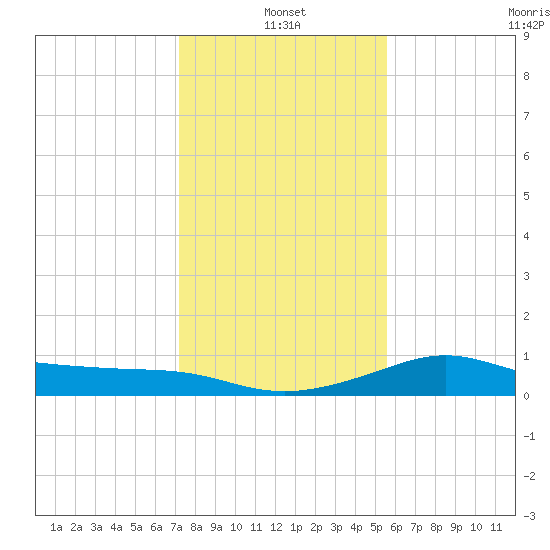 DOW Barge Canal tide chart for Tuesday, January 2, 2024