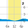 DOW Barge Canal tide chart for Tuesday, January 2, 2024