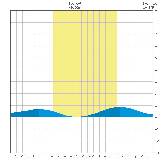 DOW Barge Canal tide chart for Tuesday, January 30, 2024