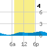 DOW Barge Canal tide chart for Thursday, January 4, 2024