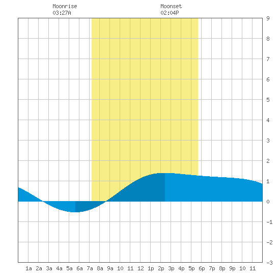 DOW Barge Canal tide chart for Sunday, January 7, 2024