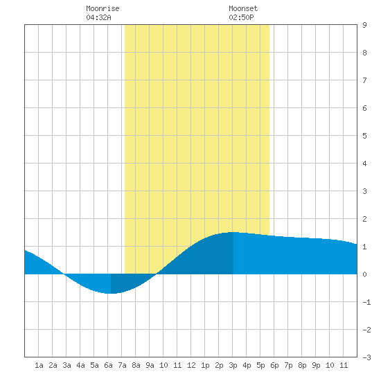 DOW Barge Canal tide chart for Monday, January 8, 2024