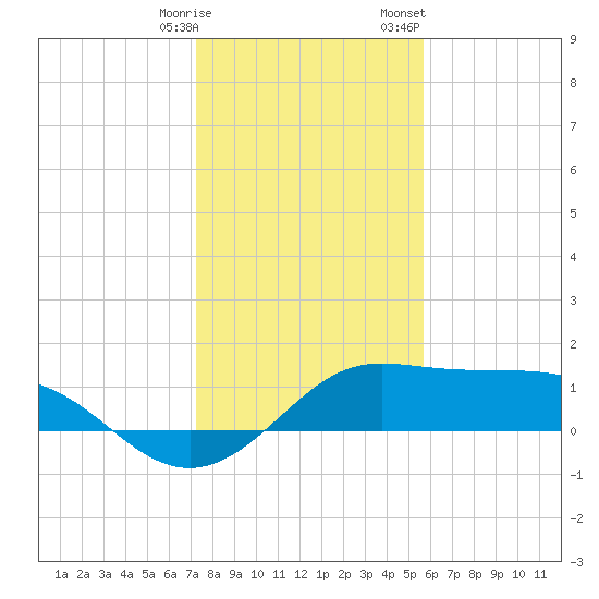 DOW Barge Canal tide chart for Tuesday, January 9, 2024