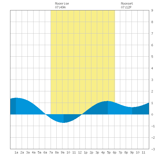 DOW Barge Canal tide chart for Saturday, February 10, 2024