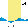 DOW Barge Canal tide chart for Saturday, February 10, 2024
