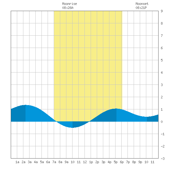 DOW Barge Canal tide chart for Sunday, February 11, 2024