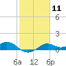 DOW Barge Canal tide chart for Sunday, February 11, 2024