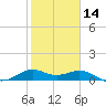 DOW Barge Canal tide chart for Wednesday, February 14, 2024