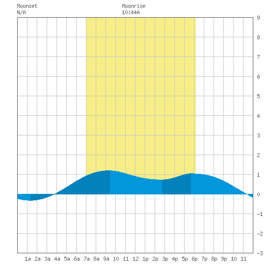 DOW Barge Canal tide chart for Thursday, February 15, 2024