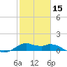 DOW Barge Canal tide chart for Thursday, February 15, 2024