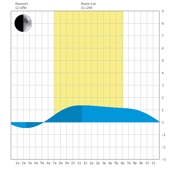 DOW Barge Canal tide chart for Friday, February 16, 2024