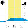 DOW Barge Canal tide chart for Friday, February 16, 2024