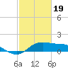 DOW Barge Canal tide chart for Monday, February 19, 2024