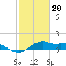 DOW Barge Canal tide chart for Tuesday, February 20, 2024