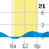 DOW Barge Canal tide chart for Wednesday, February 21, 2024
