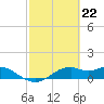 DOW Barge Canal tide chart for Thursday, February 22, 2024