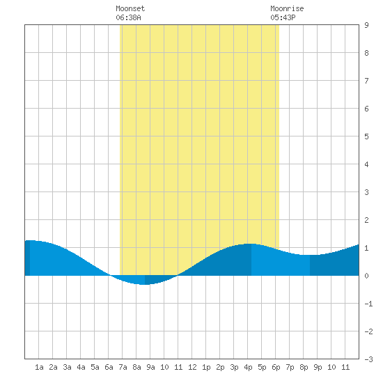 DOW Barge Canal tide chart for Friday, February 23, 2024