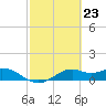 DOW Barge Canal tide chart for Friday, February 23, 2024
