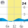 DOW Barge Canal tide chart for Saturday, February 24, 2024