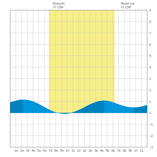 DOW Barge Canal tide chart for Sunday, February 25, 2024