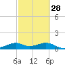 DOW Barge Canal tide chart for Wednesday, February 28, 2024