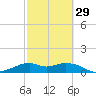 DOW Barge Canal tide chart for Thursday, February 29, 2024