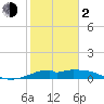 DOW Barge Canal tide chart for Friday, February 2, 2024