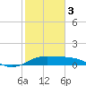 DOW Barge Canal tide chart for Saturday, February 3, 2024