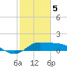 DOW Barge Canal tide chart for Monday, February 5, 2024