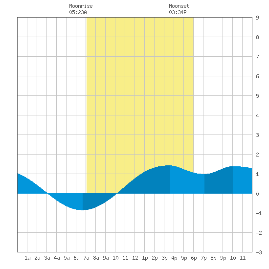 DOW Barge Canal tide chart for Wednesday, February 7, 2024