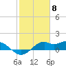 DOW Barge Canal tide chart for Thursday, February 8, 2024