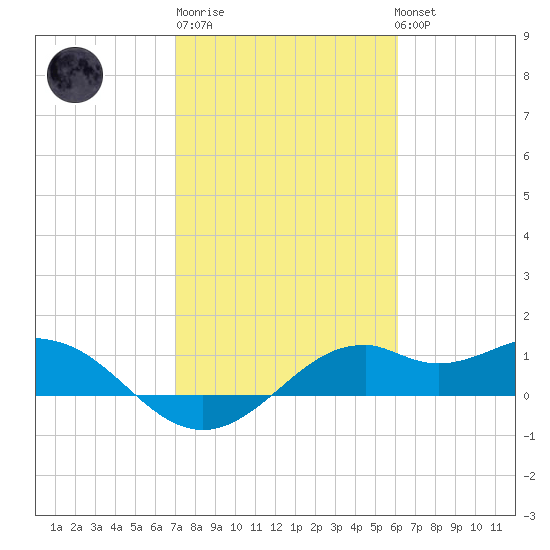 DOW Barge Canal tide chart for Friday, February 9, 2024