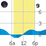 DOW Barge Canal tide chart for Friday, February 9, 2024