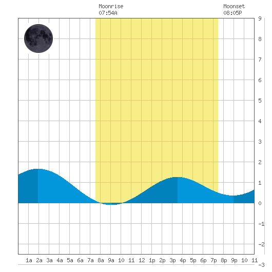DOW Barge Canal tide chart for Sunday, March 10, 2024