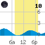 DOW Barge Canal tide chart for Sunday, March 10, 2024