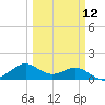 DOW Barge Canal tide chart for Tuesday, March 12, 2024