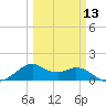 DOW Barge Canal tide chart for Wednesday, March 13, 2024