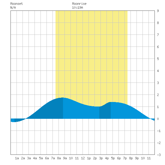 DOW Barge Canal tide chart for Thursday, March 14, 2024