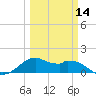 DOW Barge Canal tide chart for Thursday, March 14, 2024
