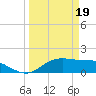 DOW Barge Canal tide chart for Tuesday, March 19, 2024