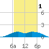 DOW Barge Canal tide chart for Friday, March 1, 2024