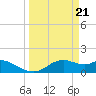 DOW Barge Canal tide chart for Thursday, March 21, 2024