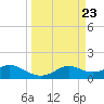 DOW Barge Canal tide chart for Saturday, March 23, 2024