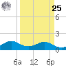 DOW Barge Canal tide chart for Monday, March 25, 2024