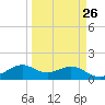 DOW Barge Canal tide chart for Tuesday, March 26, 2024