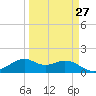 DOW Barge Canal tide chart for Wednesday, March 27, 2024