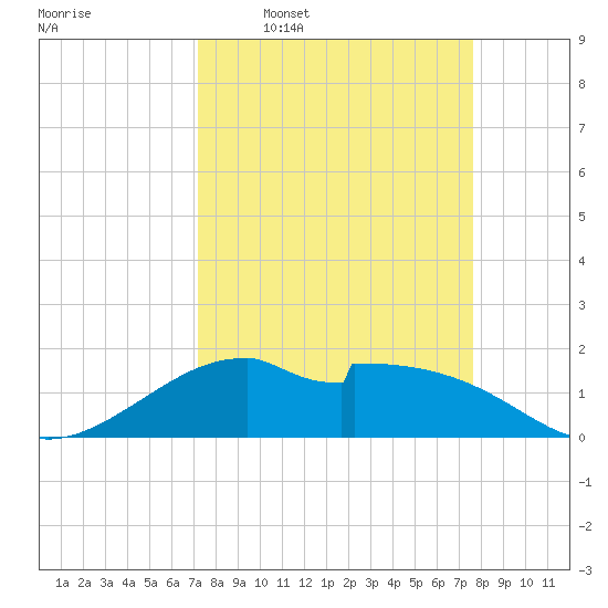 DOW Barge Canal tide chart for Saturday, March 30, 2024