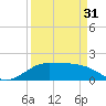 DOW Barge Canal tide chart for Sunday, March 31, 2024