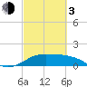 DOW Barge Canal tide chart for Sunday, March 3, 2024